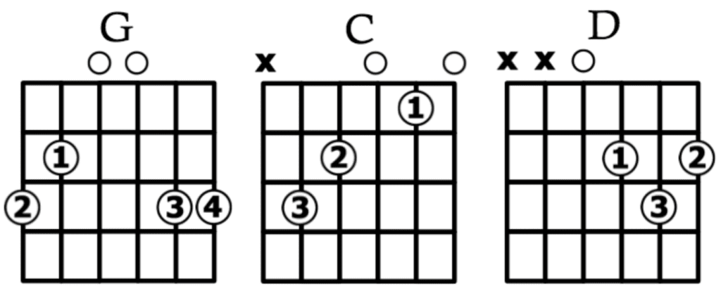 GCD Chords